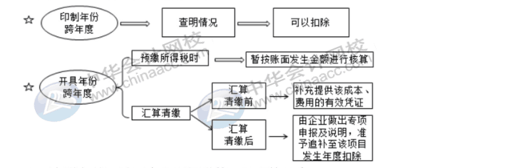 費用的報銷對企業(yè)所得稅有哪些影響？