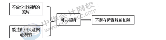 費用的報銷對企業(yè)所得稅有哪些影響？