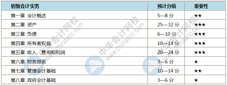 初級會計哪些章節(jié)比較重要 該怎么學呢？每天學多長時間？
