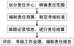 2020年中級會計職稱財務管理知識點：責任成本管理的內(nèi)容