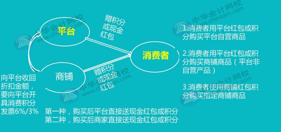 互聯(lián)網(wǎng)電商平臺使用紅包或積分全套賬務(wù)處理，值得收藏！