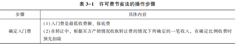 許可費節(jié)省法的操作步驟