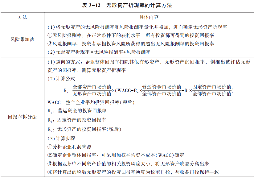 無形資產(chǎn)折現(xiàn)率的計(jì)算方法