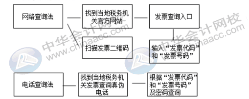 費(fèi)用報(bào)銷常見問題，發(fā)票真?zhèn)卧趺磋b定，會(huì)計(jì)人員看過來~