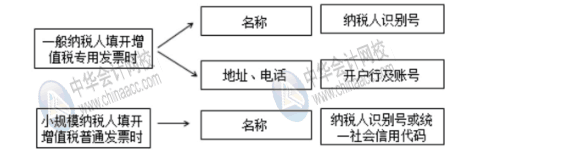 新稅政策下對費用報銷的幾大影響，財務人員牢記！