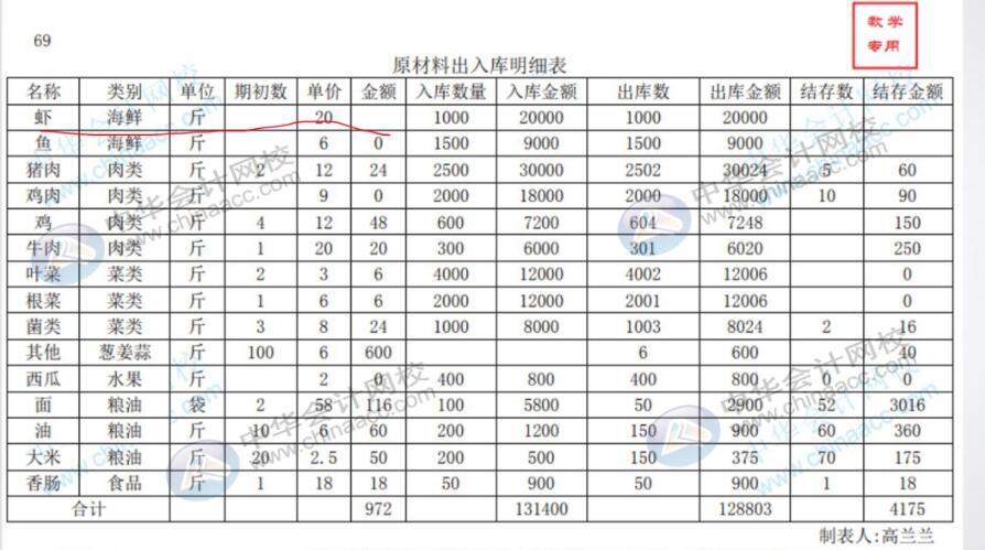 餐飲領(lǐng)用原材料會計人員如何進行賬務處理？