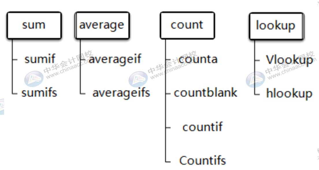 財(cái)務(wù)人必會(huì)的函數(shù)公式，請(qǐng)注意查收~