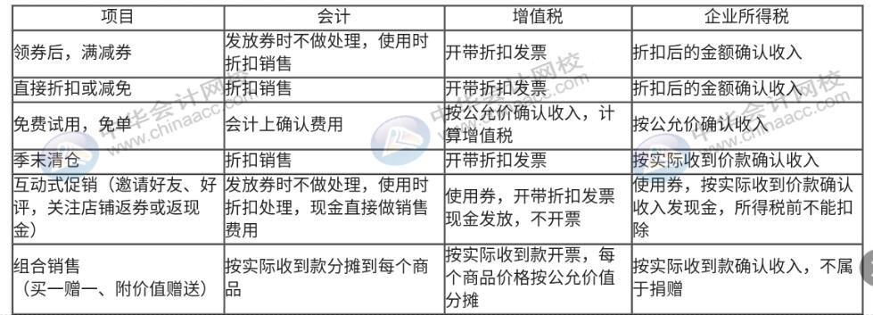 618年中大促，銷售折扣、折讓該如何做賬務(wù)處理？