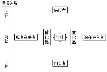 【微課】注會(huì)戰(zhàn)略楊安富老師：產(chǎn)業(yè)五種競(jìng)爭(zhēng)力