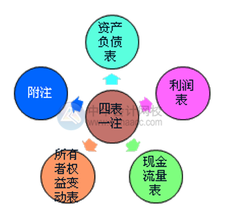 財(cái)務(wù)報(bào)表的組成部分有哪些？怎么進(jìn)行分類？