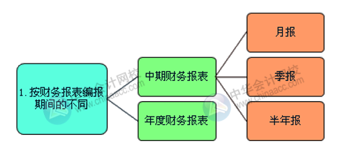 財(cái)務(wù)報(bào)表的組成部分有哪些？怎么進(jìn)行分類？