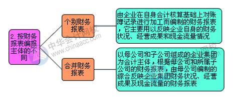 財(cái)務(wù)報(bào)表的組成部分有哪些？怎么進(jìn)行分類？