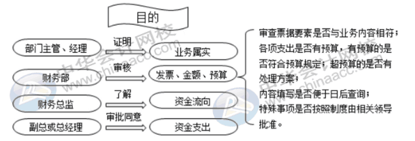 費(fèi)用報(bào)銷常見問題——費(fèi)用報(bào)銷的流程