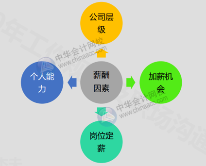 會計人如何巧妙開口提加薪？