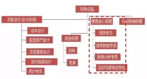 初級(jí)管理會(huì)計(jì)師含金量有多高？年薪至少十萬元以上？