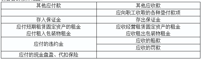 2020初級實務(wù)答疑周刊第20期——其他應(yīng)收款與其他應(yīng)付款