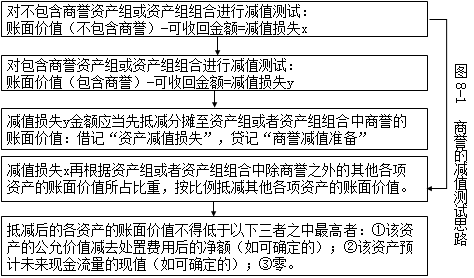 【微課】會計(jì)郭建華老師:商譽(yù)減值測試