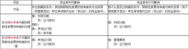 【微課】會計郭建華老師：等待期內(nèi)發(fā)放現(xiàn)金股利的會計處理