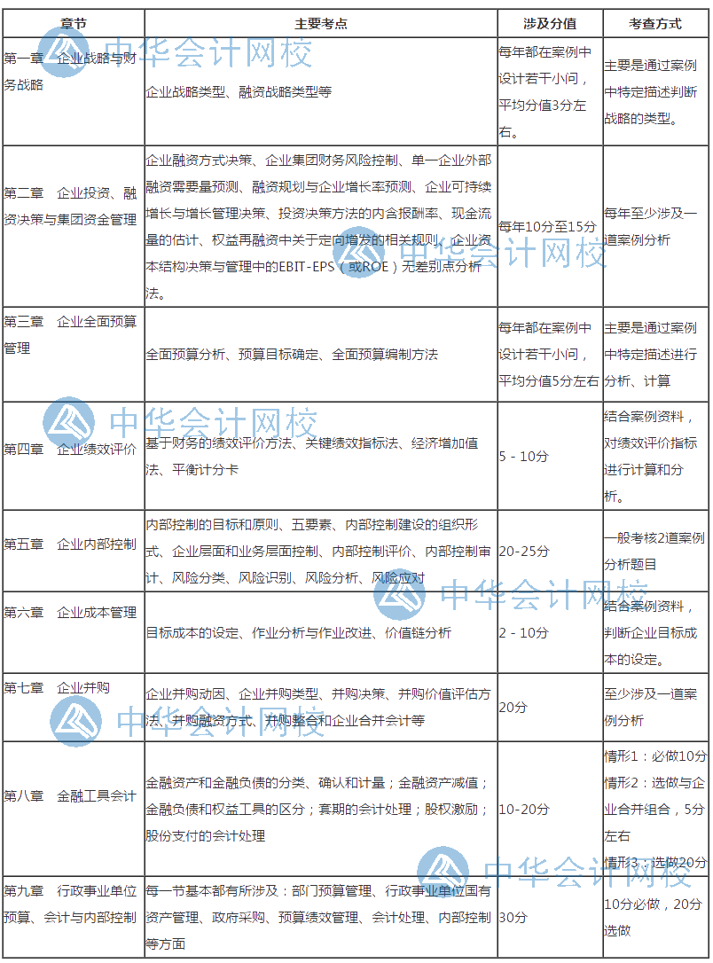 如何培養(yǎng)以做題為前提的高級會計(jì)師備考方式