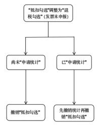 【實用】發(fā)票勾選錯誤影響出口退稅？別發(fā)愁，手把手教您如何處理~