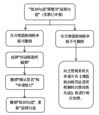 【實用】發(fā)票勾選錯誤影響出口退稅？別發(fā)愁，手把手教您如何處理~