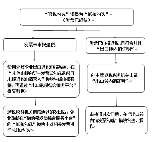 【實用】發(fā)票勾選錯誤影響出口退稅？別發(fā)愁，手把手教您如何處理~