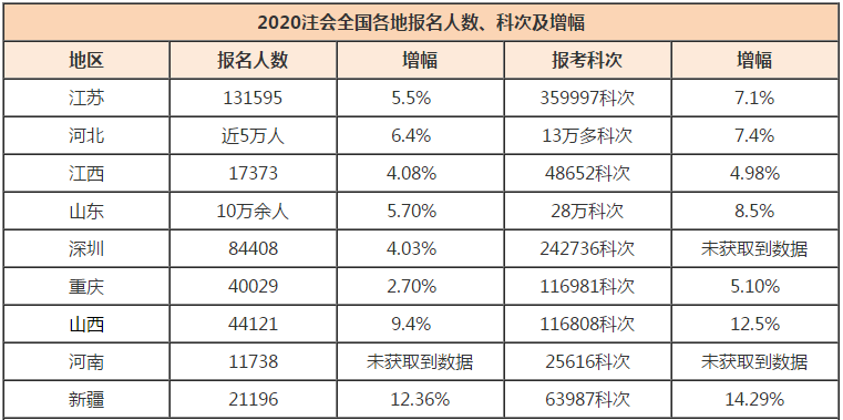 距離注會30萬目標(biāo)缺口還差3萬！2020年注會考生機會來了~