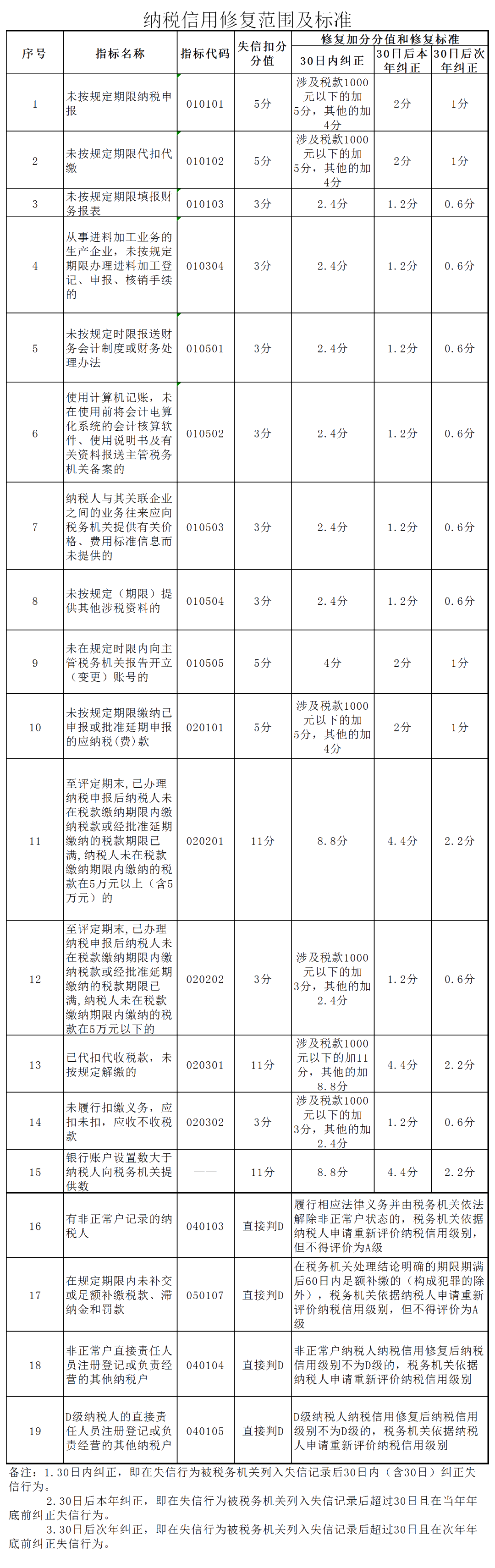 【實用】2019年度納稅信用評價已完成，如何進(jìn)行納稅信用修復(fù)？