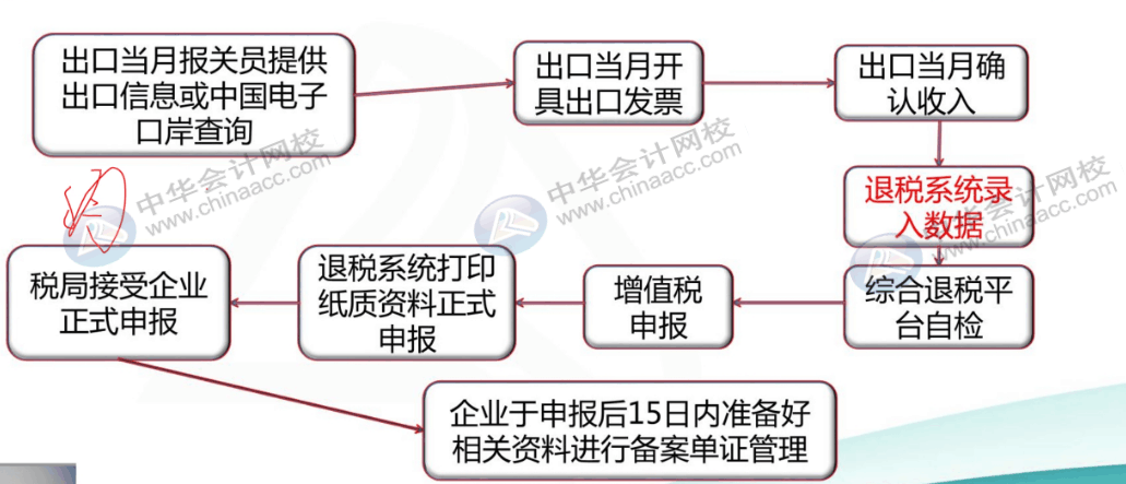 出口企業(yè)會計(jì)申報(bào)退稅全流程，趕快收藏起來~