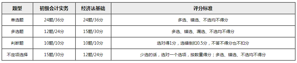 初級考試時(shí)間公布 80%考生竟都想退費(fèi)？考試通過率或創(chuàng)新低？！