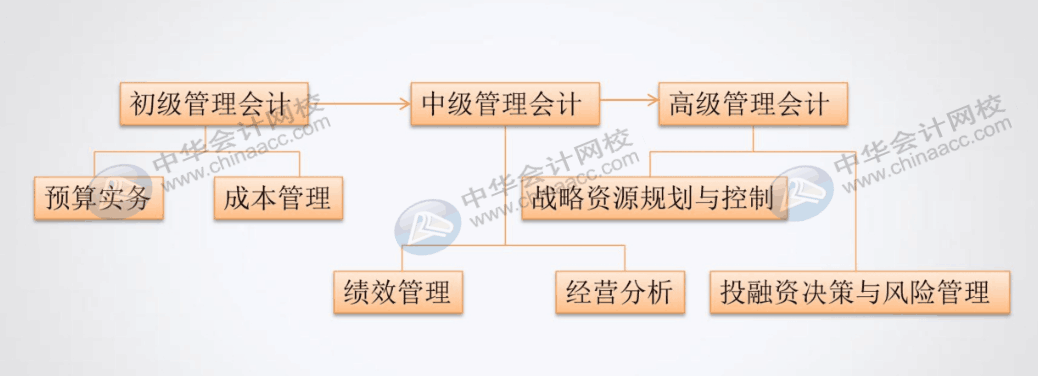 如何把老會(huì)計(jì)培養(yǎng)成管理會(huì)計(jì)精英？