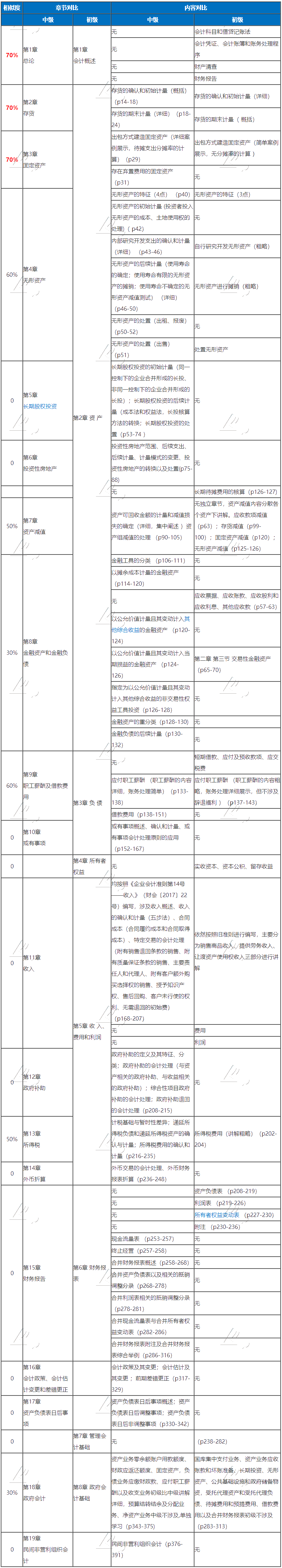 考完初級考中級的初級小伙伴們 考試加油！