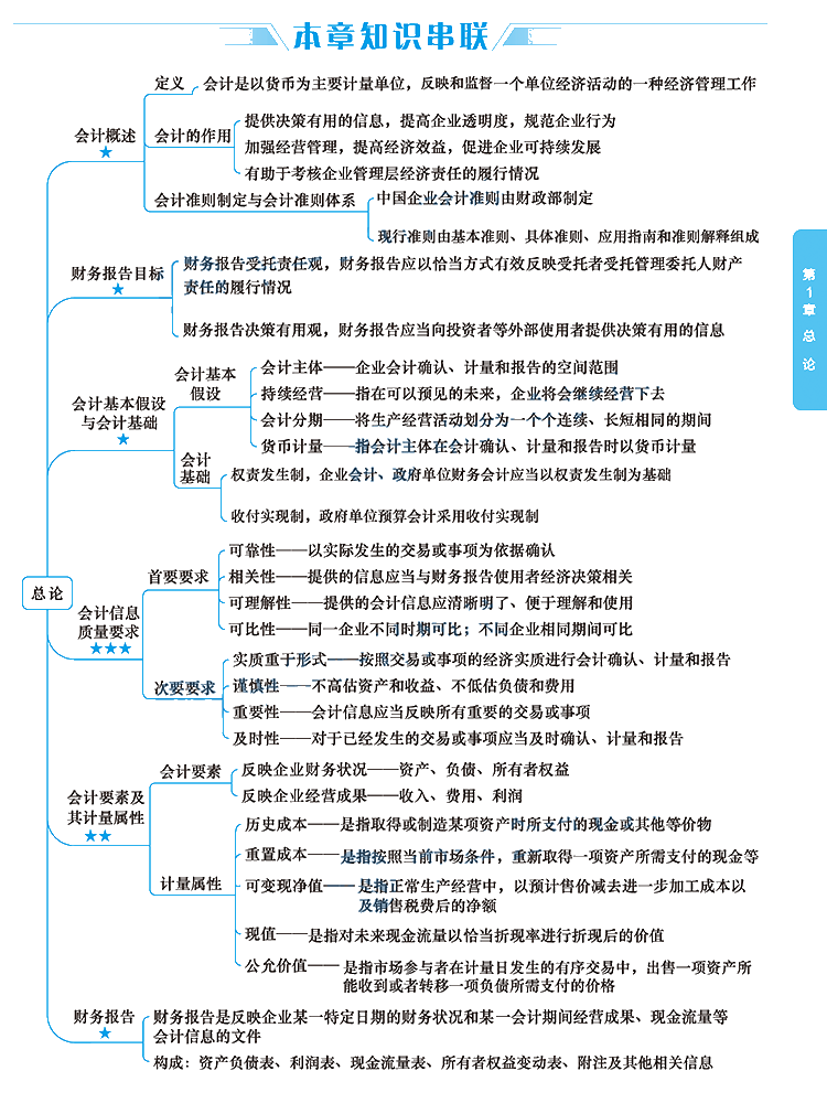 2020年注會考生太賺了！有了這幾張圖至少能過60分！