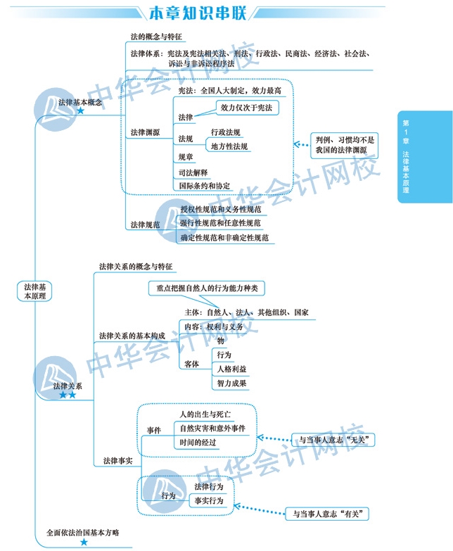 2020年注會考生太賺了！有了這幾張圖至少能過60分！