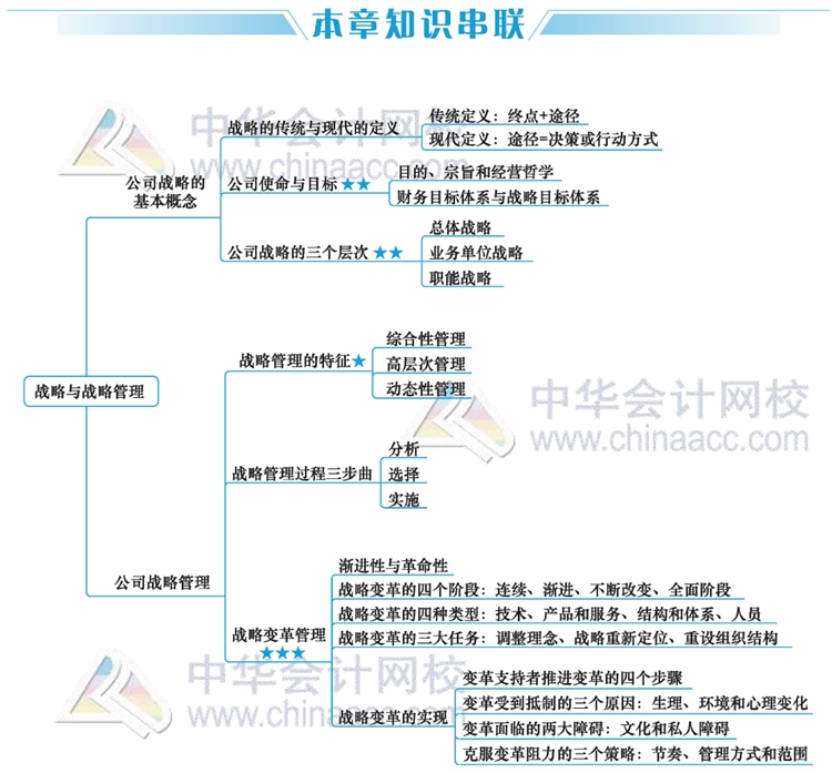 2020年注會考生太賺了！有了這幾張圖至少能過60分！