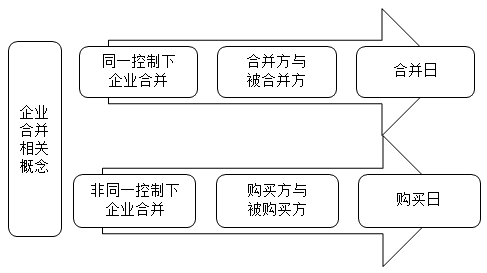 2020年高會(huì)《高級(jí)會(huì)計(jì)實(shí)務(wù)》知識(shí)點(diǎn)：企業(yè)合并類(lèi)型的判斷
