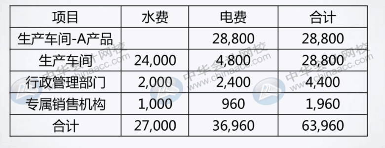 如何分配與歸集制造費(fèi)用？了解一下！