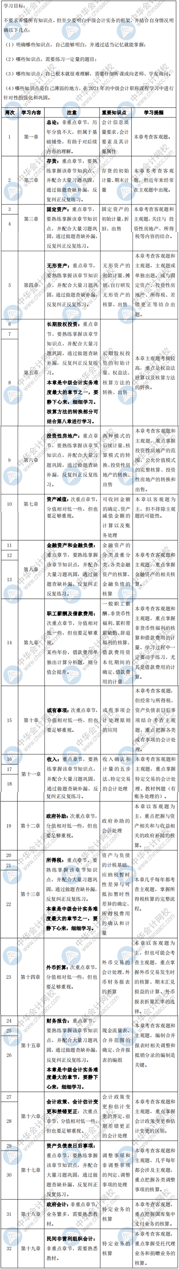 速??！2021中級會計職稱《中級會計實務(wù)》預(yù)習(xí)階段學(xué)習(xí)計劃出爐