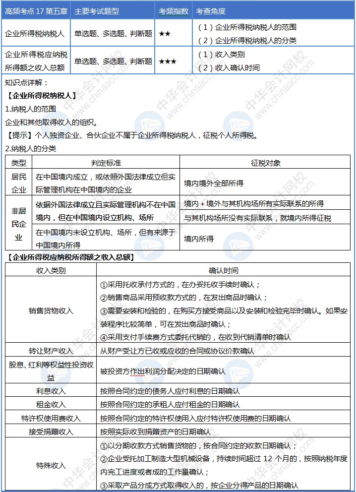 收收心！第17天來啦！初級會計考試30天沖刺進行ing~