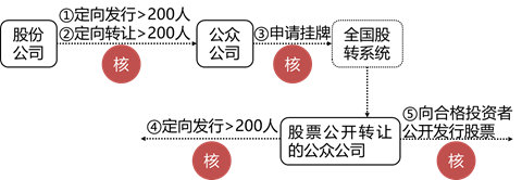 張穩(wěn)老師經(jīng)濟(jì)法：搞懂非上市公眾公司的核準(zhǔn)與豁免情形（上）