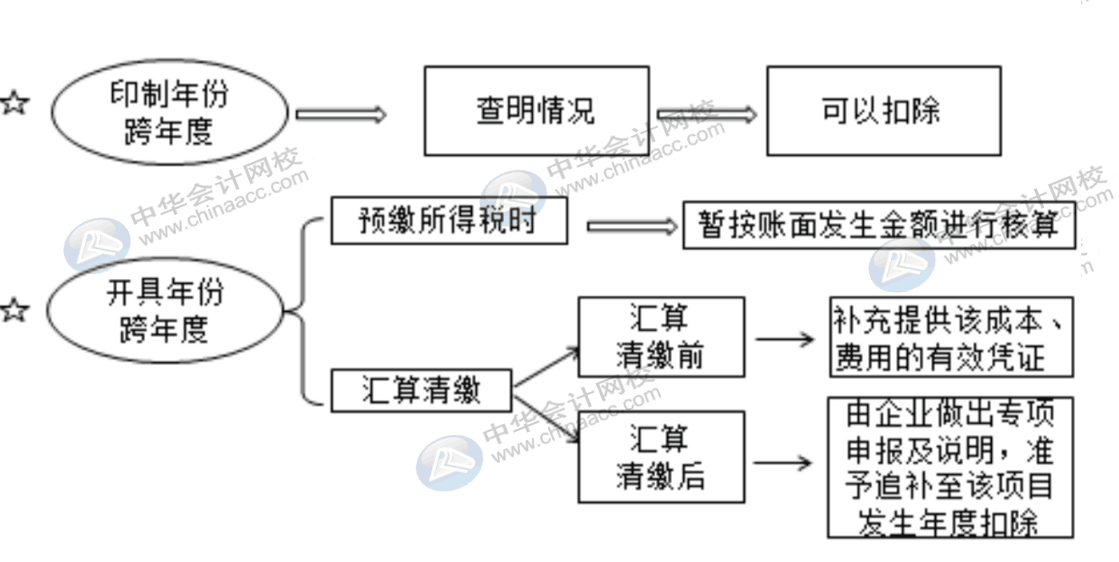 費(fèi)用報銷對企業(yè)所得稅的影響有哪些？會計需掌握！