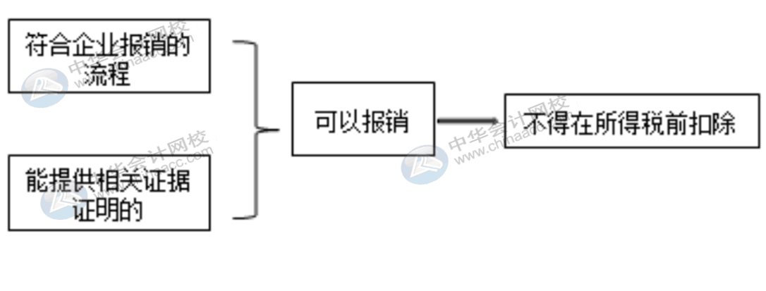 費(fèi)用報銷對企業(yè)所得稅的影響有哪些？會計需掌握！