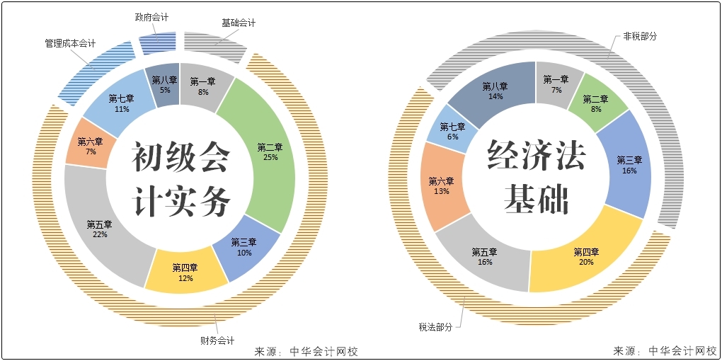 兩個(gè)月備考初級(jí)會(huì)計(jì)看什么？只需掌握這一點(diǎn)...