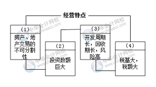 房地產(chǎn)開發(fā)企業(yè)的財務(wù)工作小知識 房地產(chǎn)會計必知！