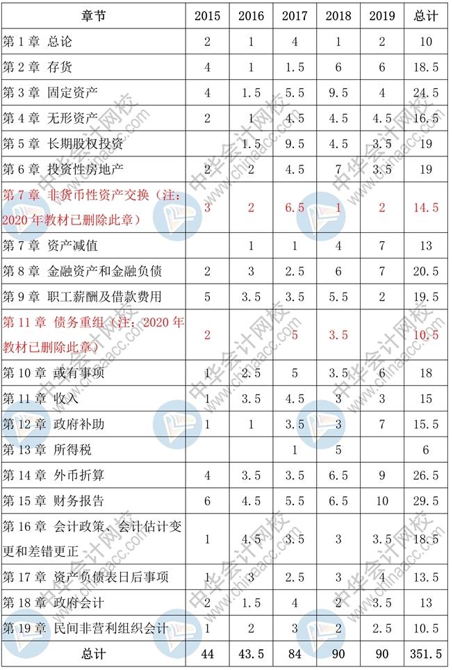 中級會計實務(wù)客觀題高頻考點 一表知曉！