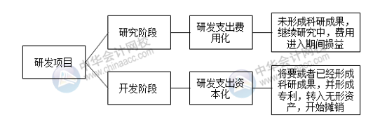 研發(fā)項(xiàng)目如何劃分研究階段與開(kāi)發(fā)階段？