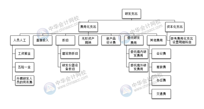 研發(fā)支出科目如何設(shè)置？