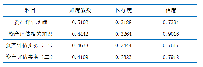 2019年資產評估試題分析指標