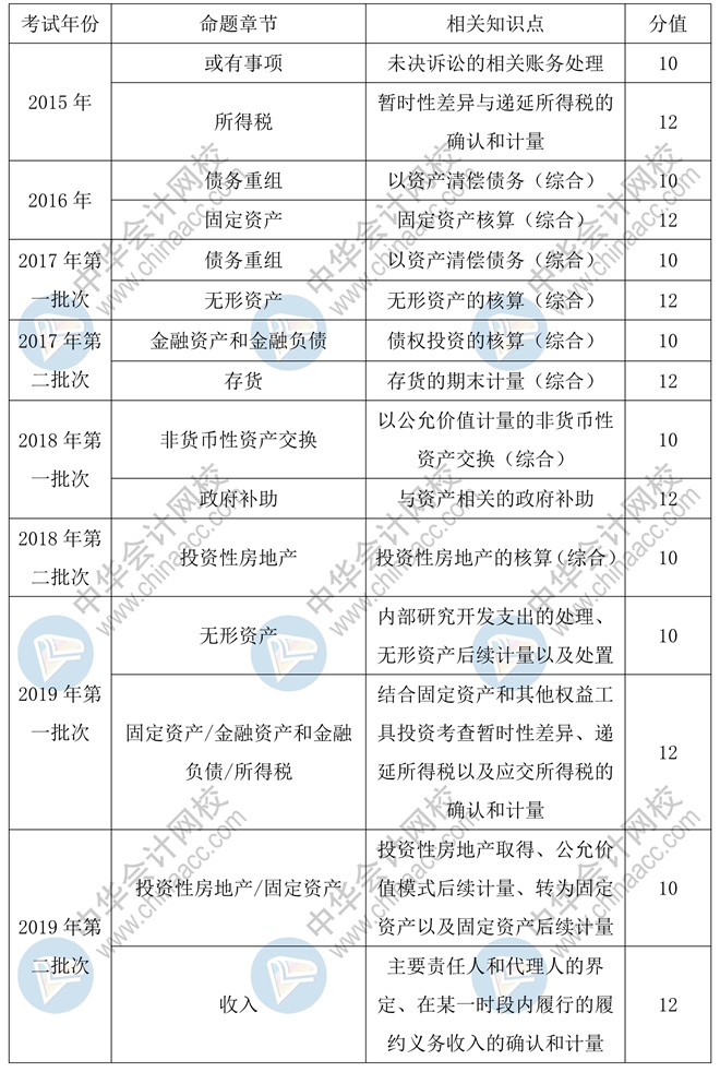 2020年中級(jí)會(huì)計(jì)實(shí)務(wù)55分的主觀題會(huì)如何命題？