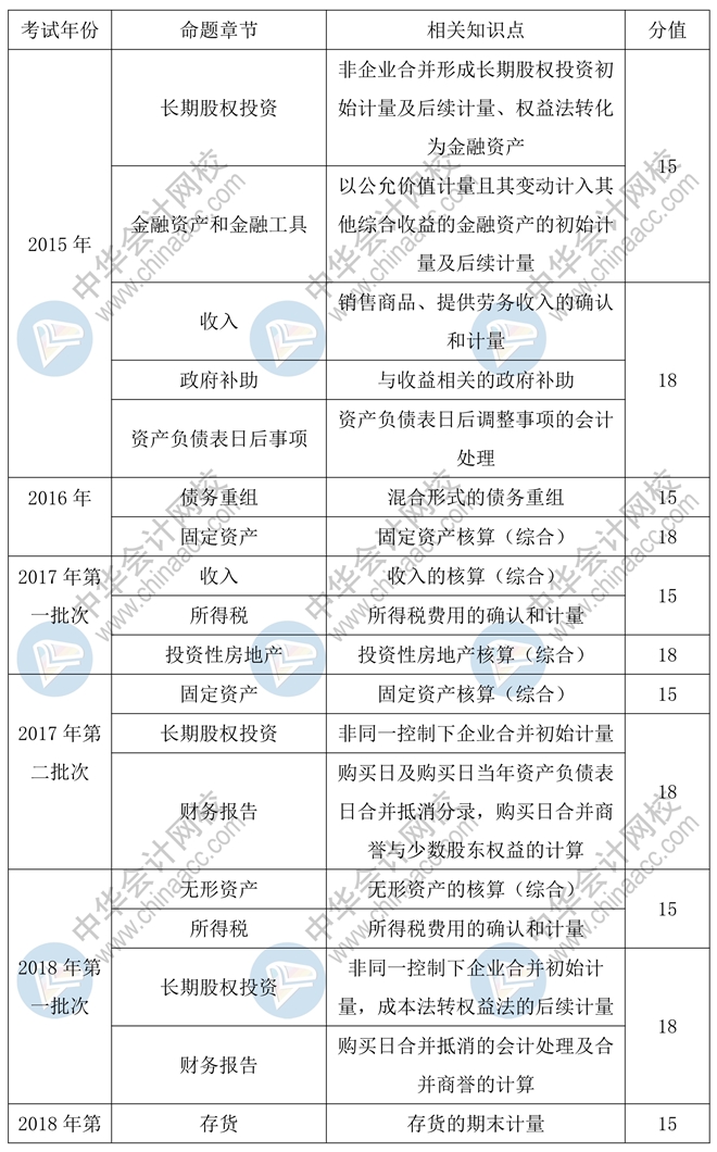 2020年中級(jí)會(huì)計(jì)實(shí)務(wù)55分的主觀題會(huì)如何命題？